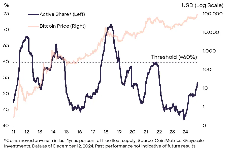 灰度报告:解码加密牛市周期,接下来市场还能涨多久?
